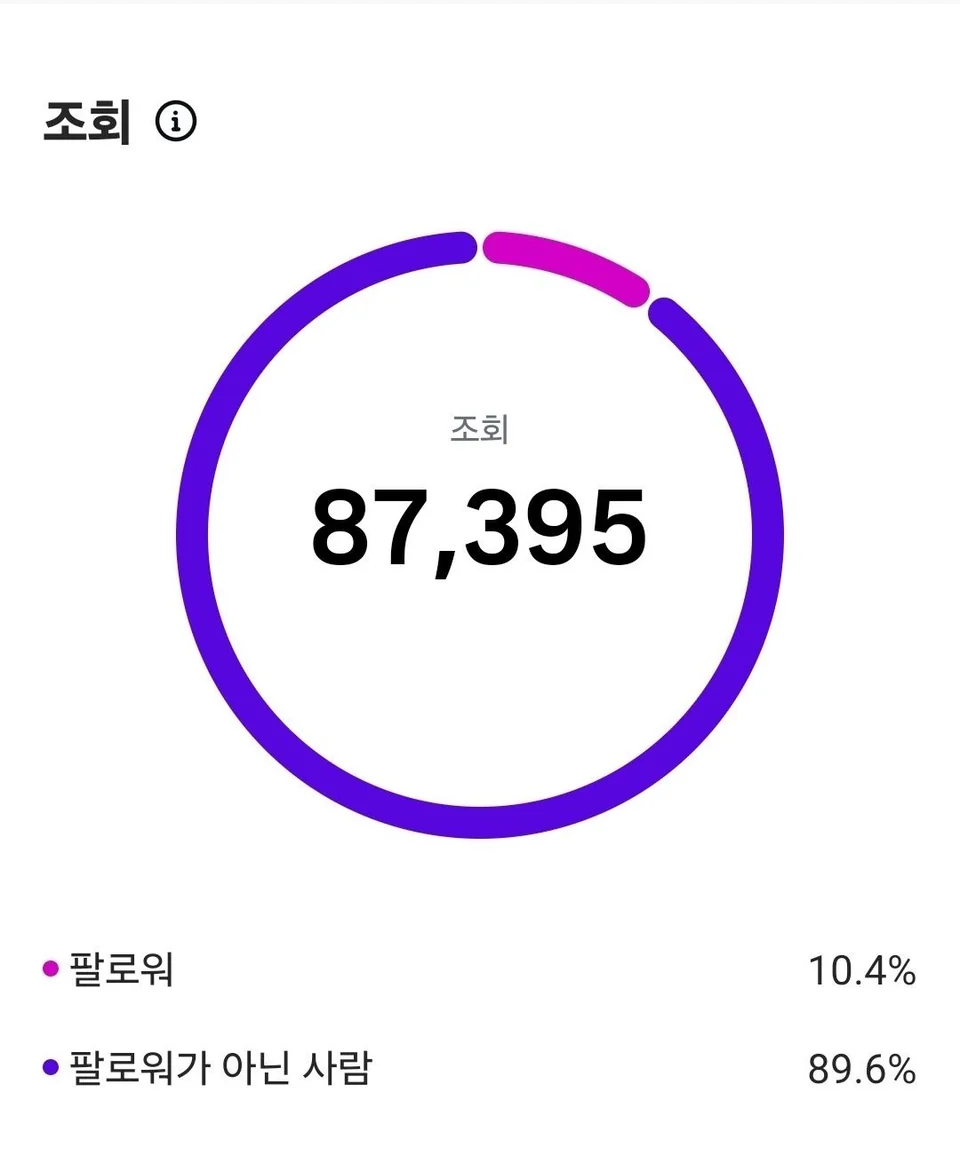 스토리텔링 프로그램 수강생 · 4주차 과제 콘텐츠 인사이트 (수강생 본인 캡처)